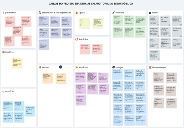 Metodologia Canvas