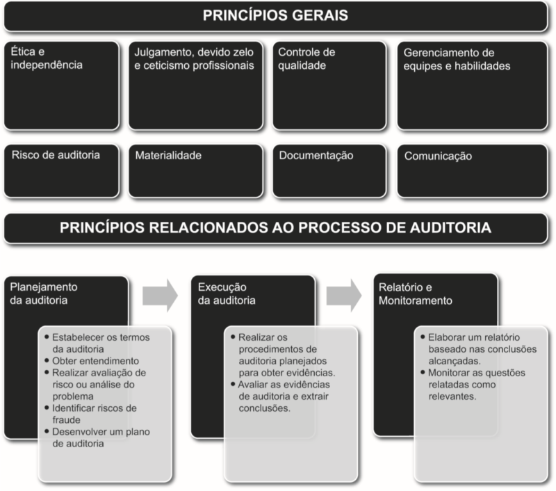 Sistema de Fiscalização