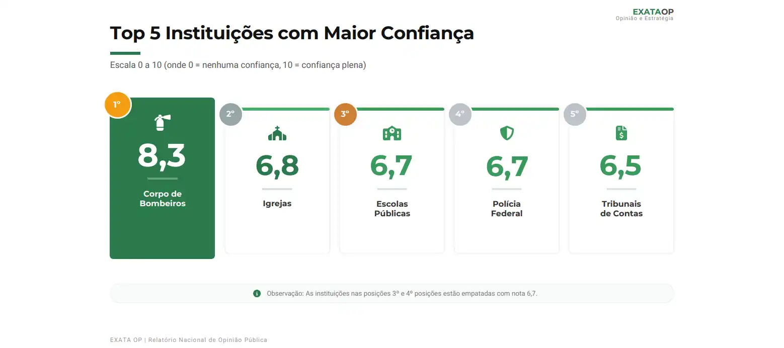 tribunais-de-contas-estao-entre-as-cinco-instituicoes-mais-confiaveis-do-brasil